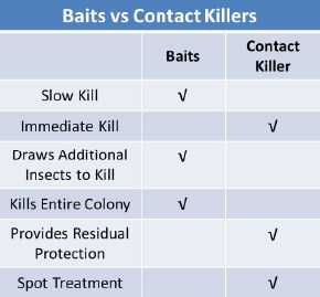 Bait vs Contact Killers