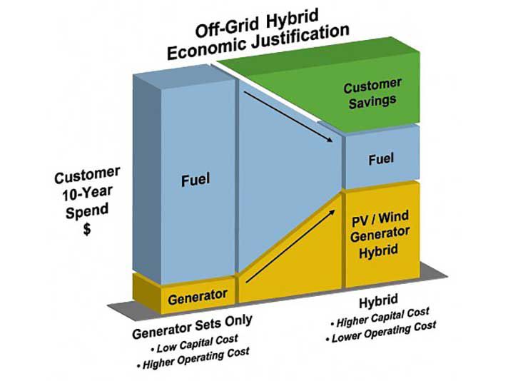 Hybrid Microgrids: The Time Is Now
