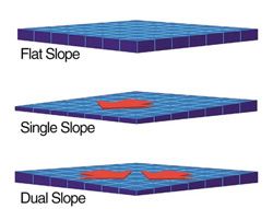 AccuGrade Laser werkt op verschillende hellingen