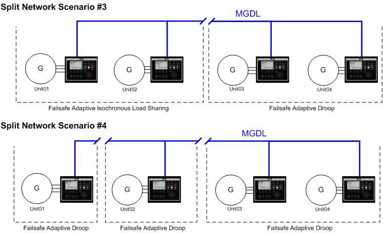 Split Network Scenario