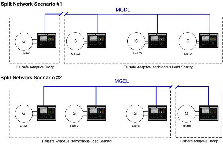 Split Network Scenario #1