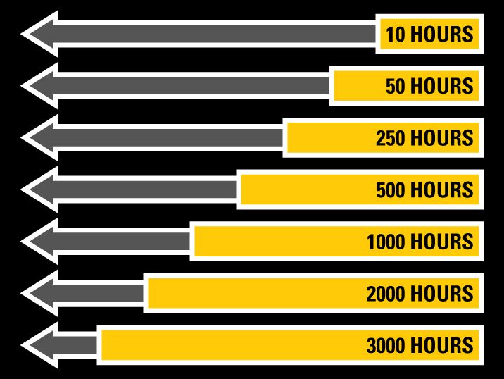 maintenance hours timeline