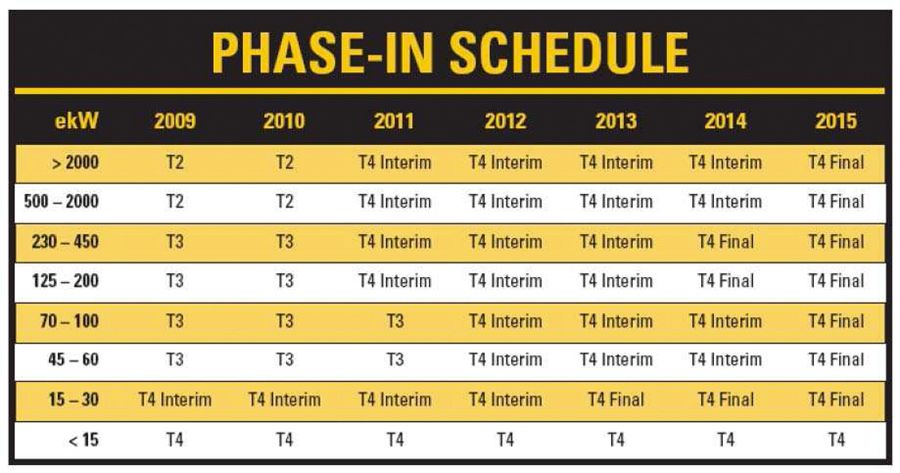 Epa Diesel Engine Tier Chart