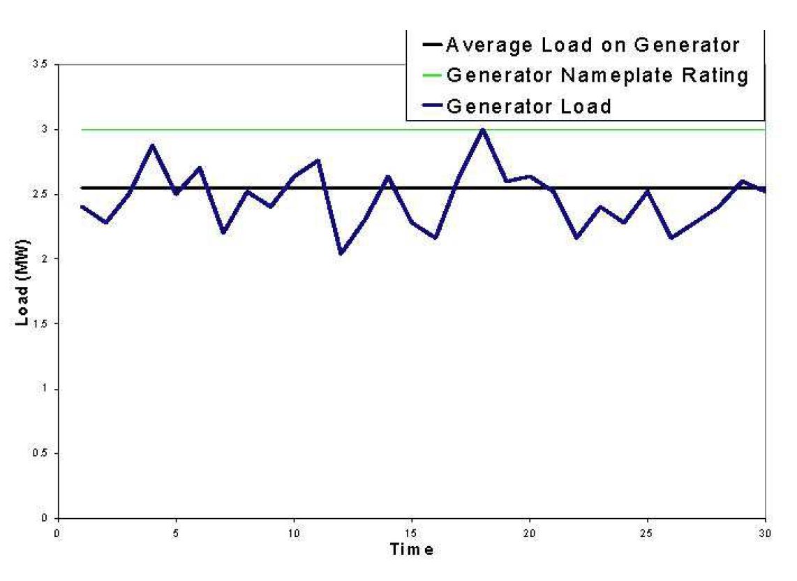 What do generator power ratings mean?