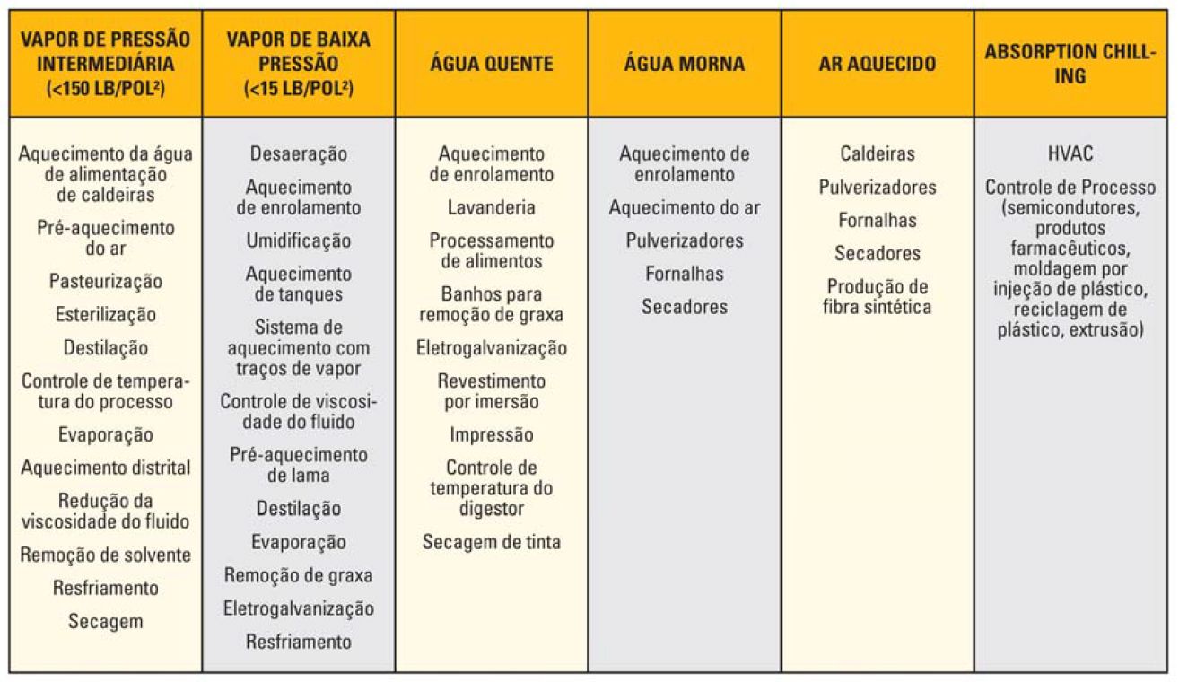Aplicações para Calor de Motor Recuperado