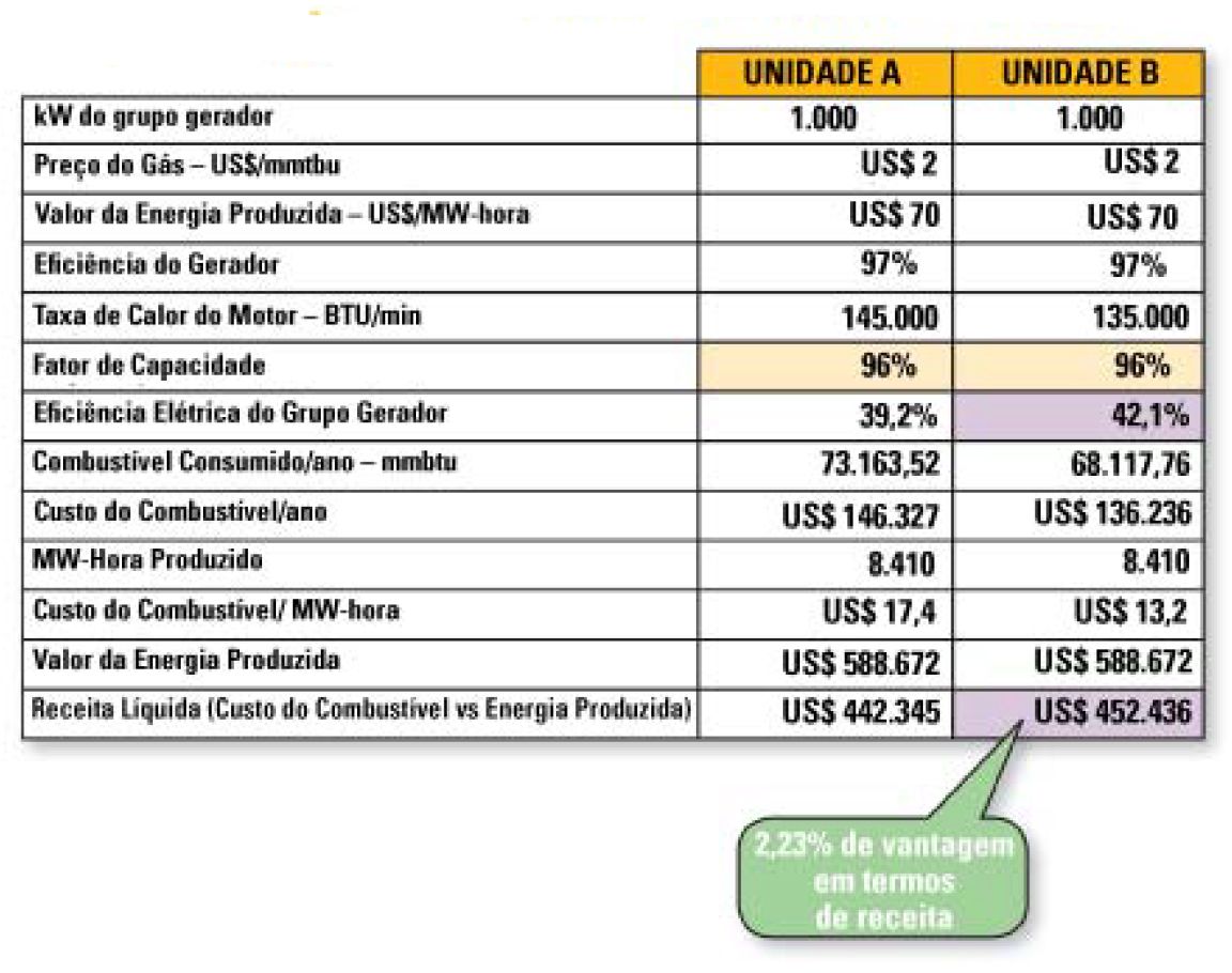 Mesmo Fator de Capacidade, Eficiéncia Diferente