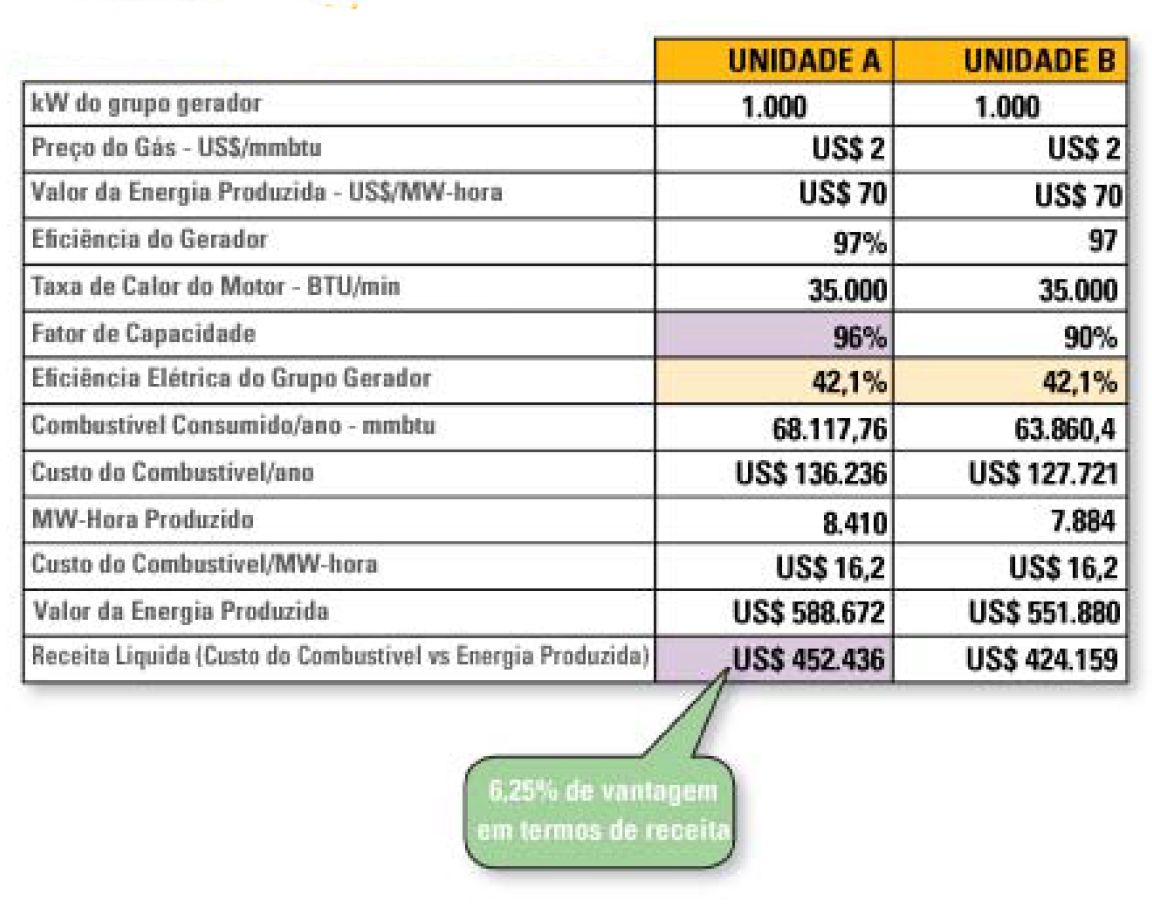 Mesmo Fator de Capacidade, Eficiéncia Diferente