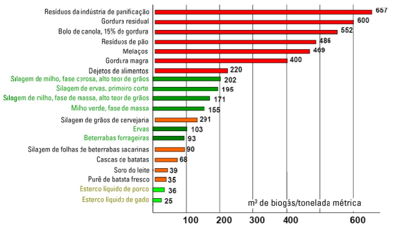 Produções Potenciais de Biogás