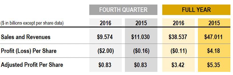 Fourth Quarter Results