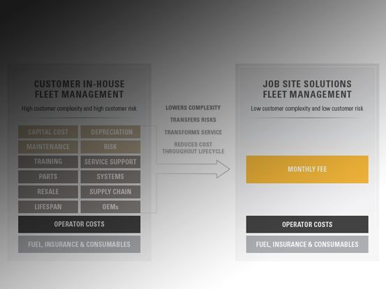 How Job Site Solutions Fleet Management Works