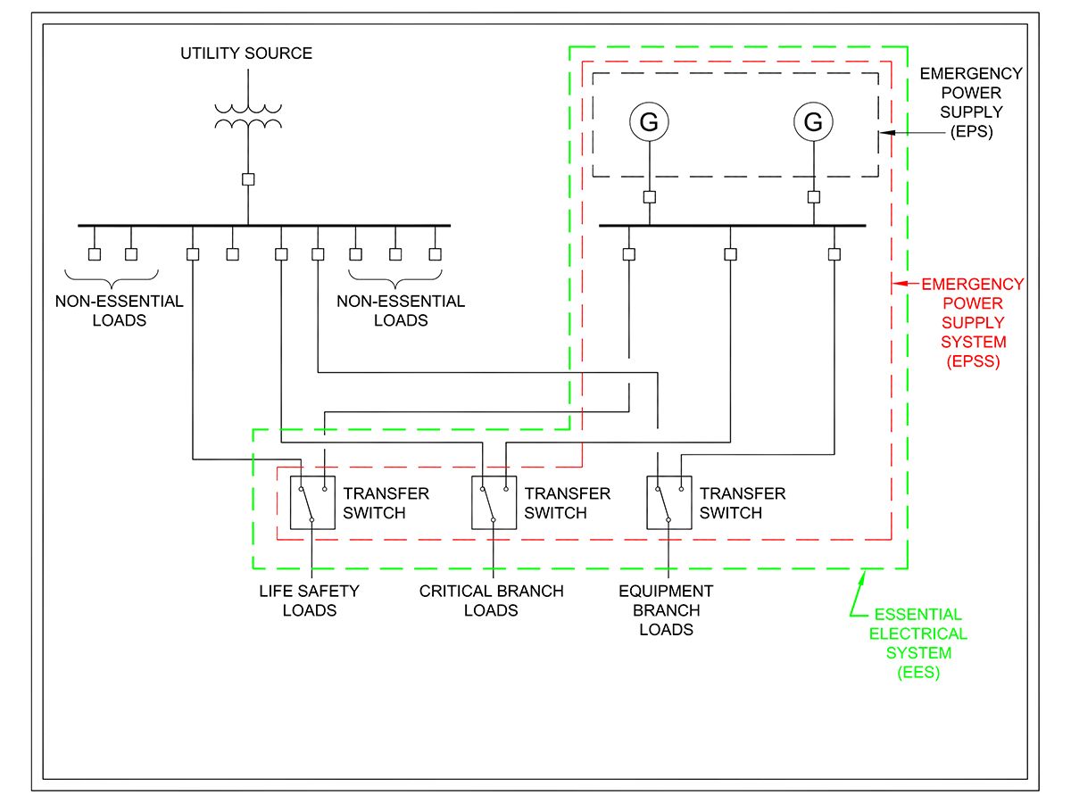 NFPA 110 Emergency Power Supply (EPS) - Curtis Power Solutions