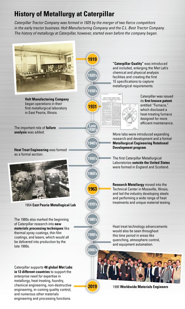 Caterpillar | Celebrating 100 Years of Metallurgy