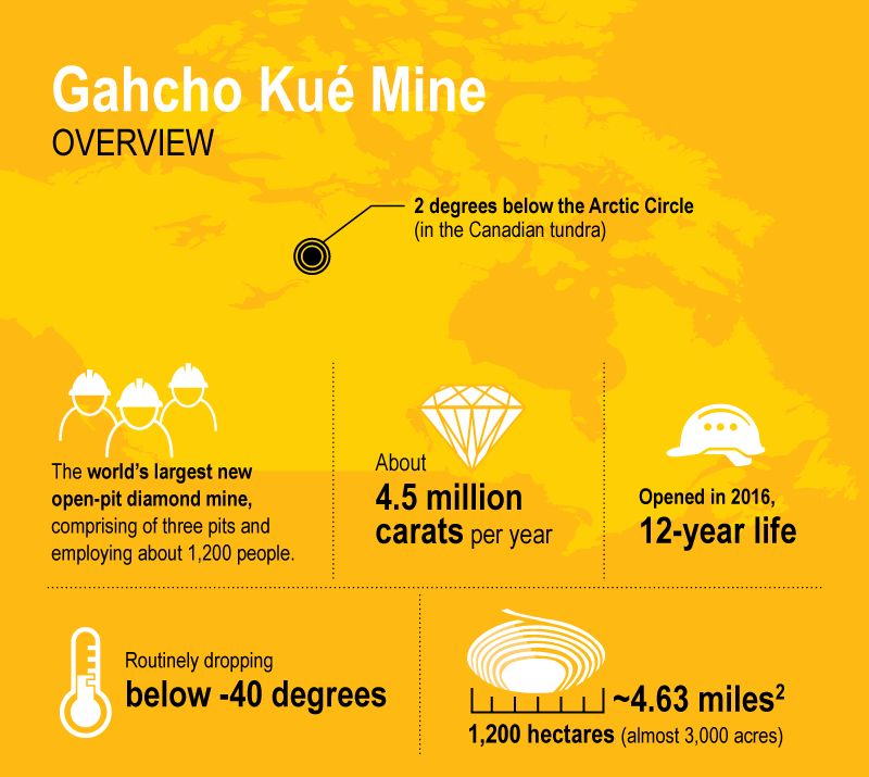 Gahcho kue mine on sale life