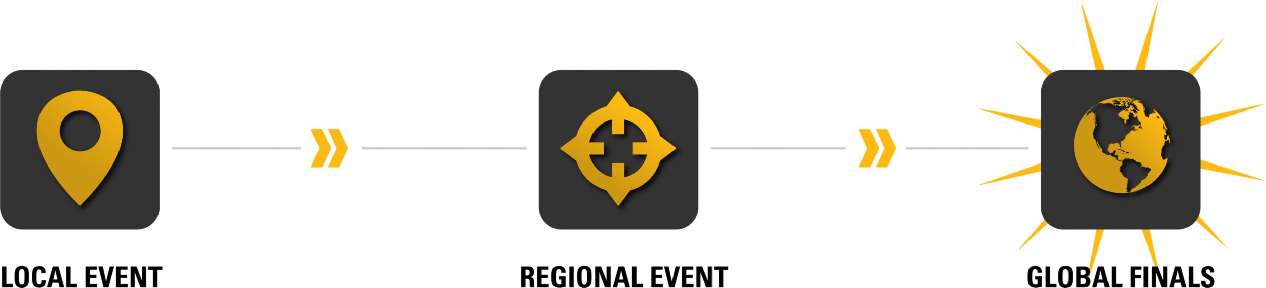 Global Operator Challenge Timeline