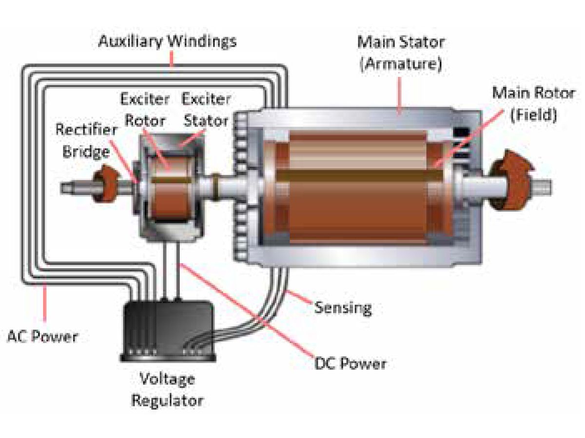 How generator hot sale exciter works