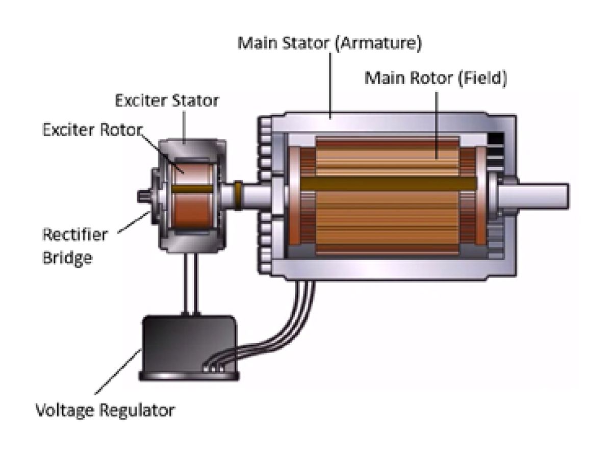 How generator shop exciter works