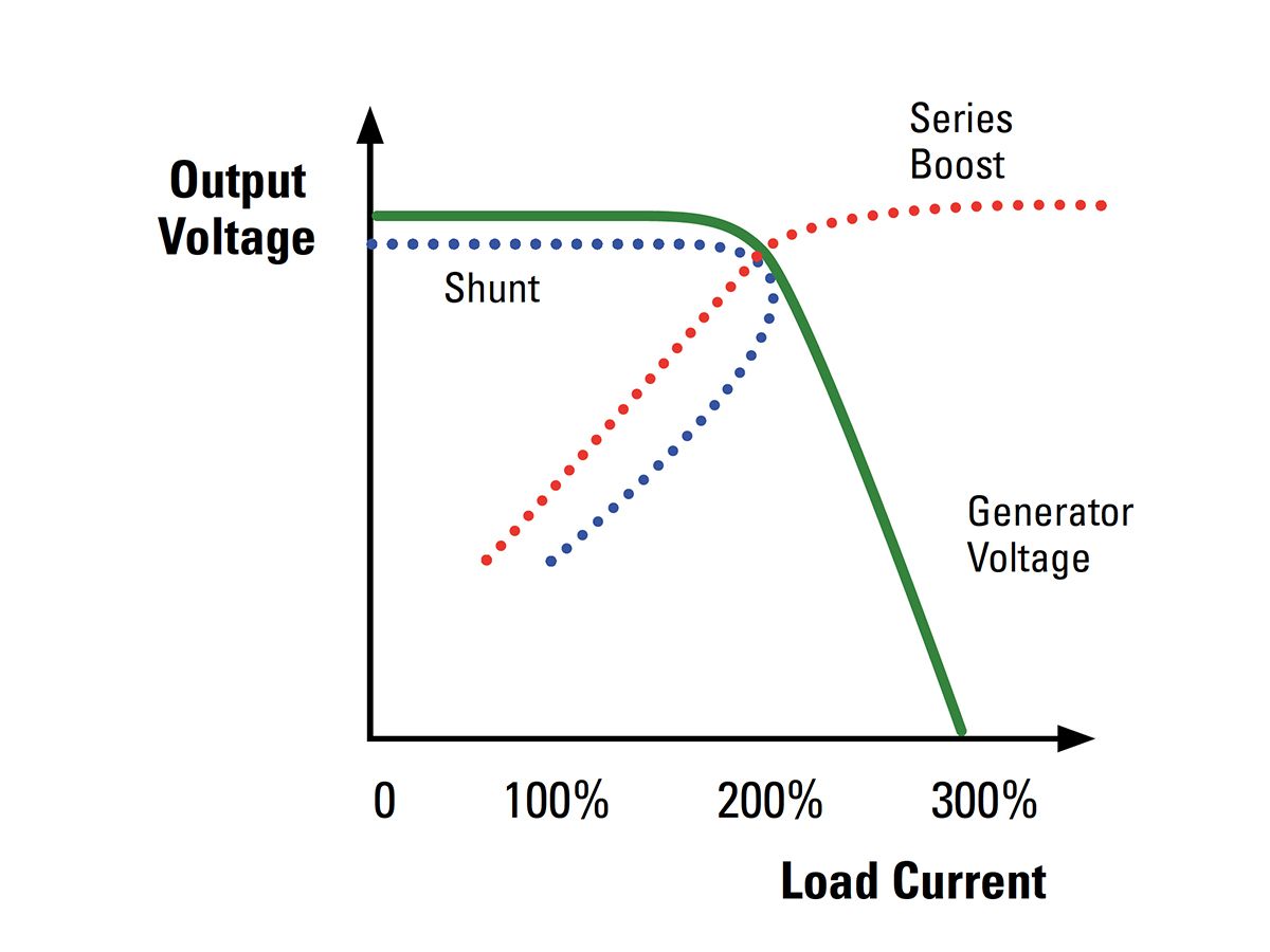 Alternator Output Voltage