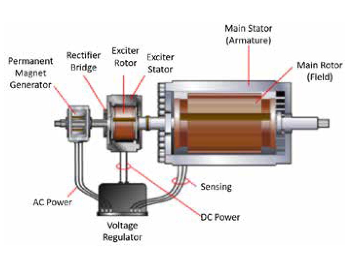 Exciter generator shop