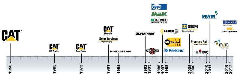 Our Family of Brands timeline