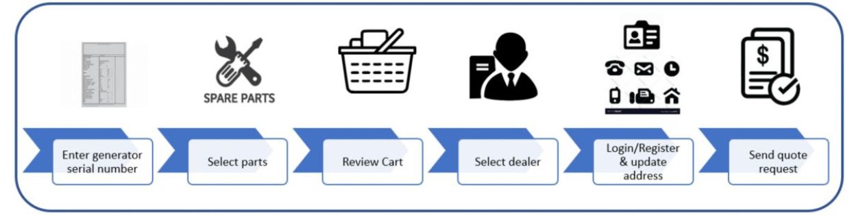 Online Parts Identification