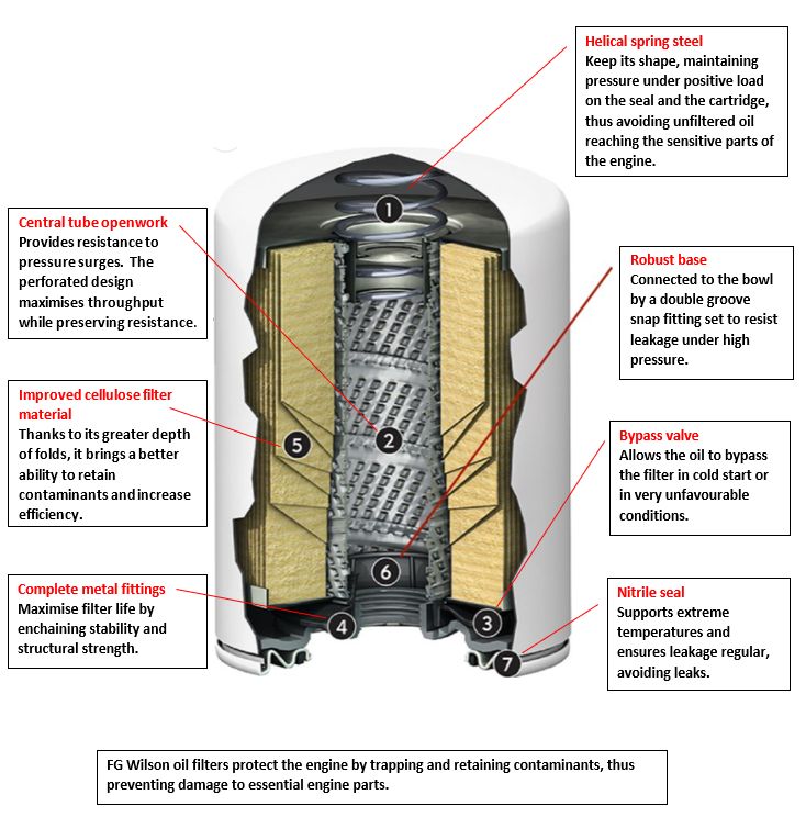 Oil filter deals parts