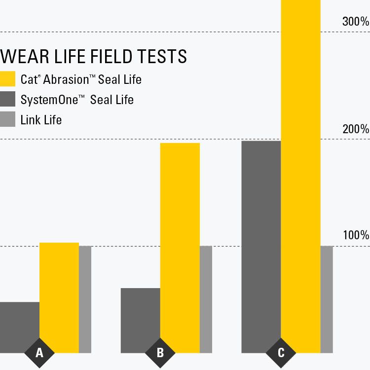 Cat Abrasion Undercarriage Wear Life Field Test Results