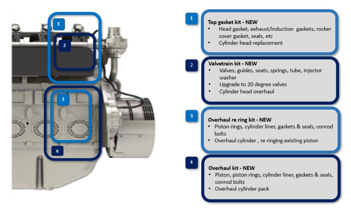 .Generator Set Overhaul