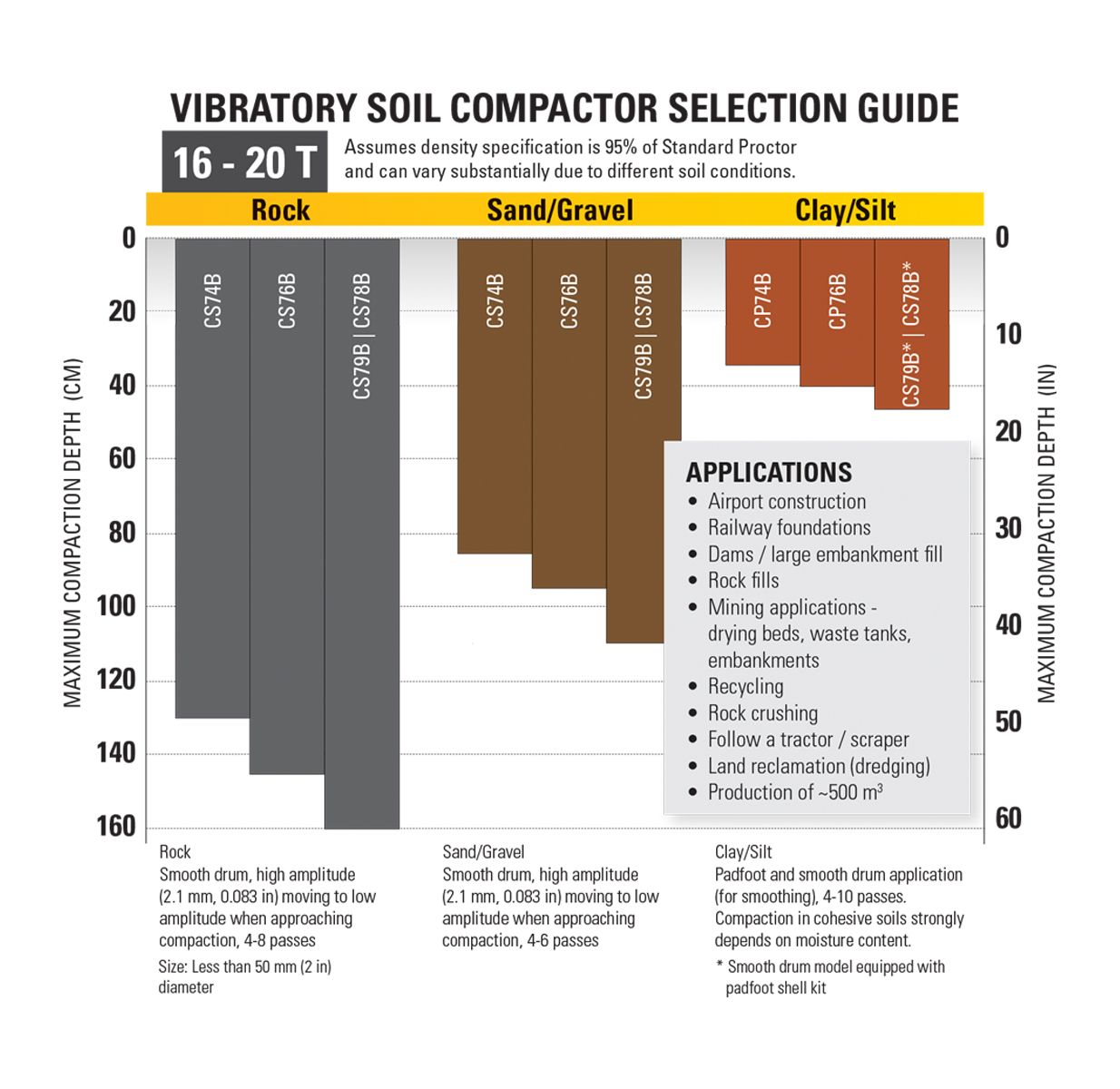 Guide de sélection des compacteurs de sol vibrants 16 à 20 t