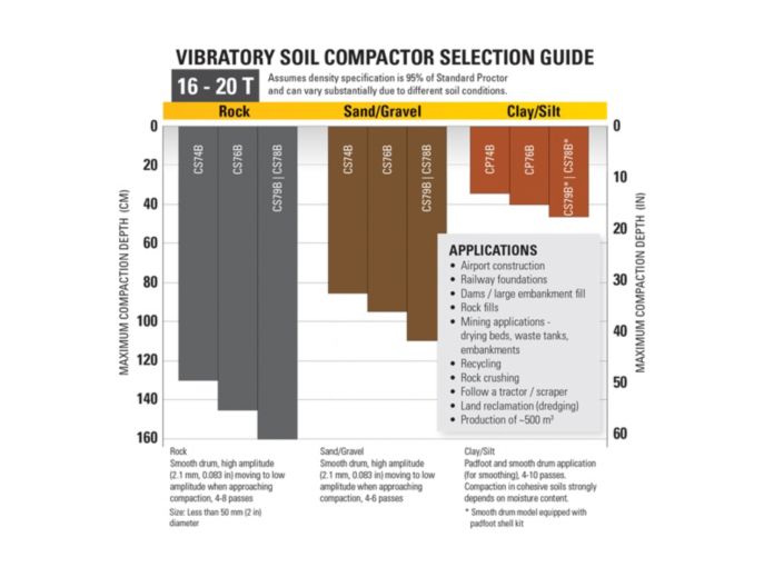 16-20T Vibratory Soil Compactor Selection Guide