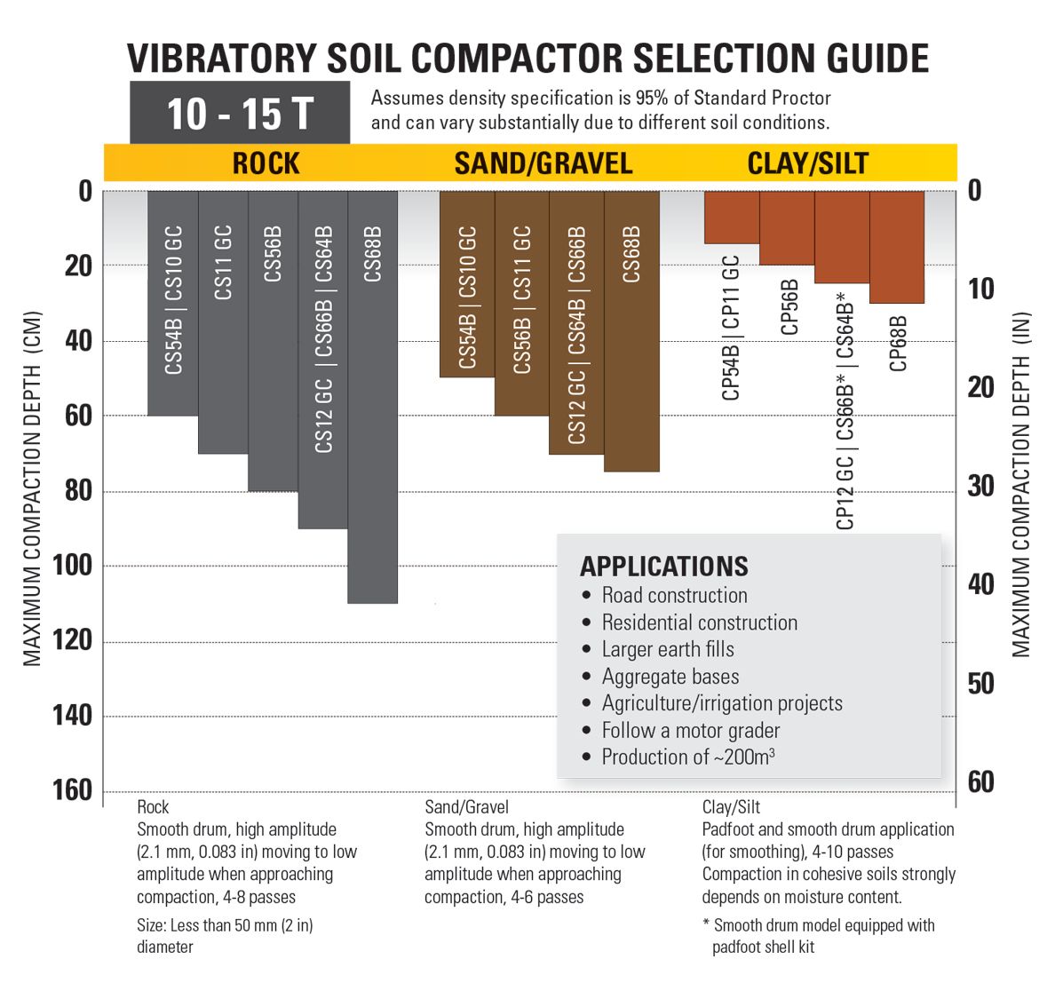 Compacteurs de sol vibrants CS64B