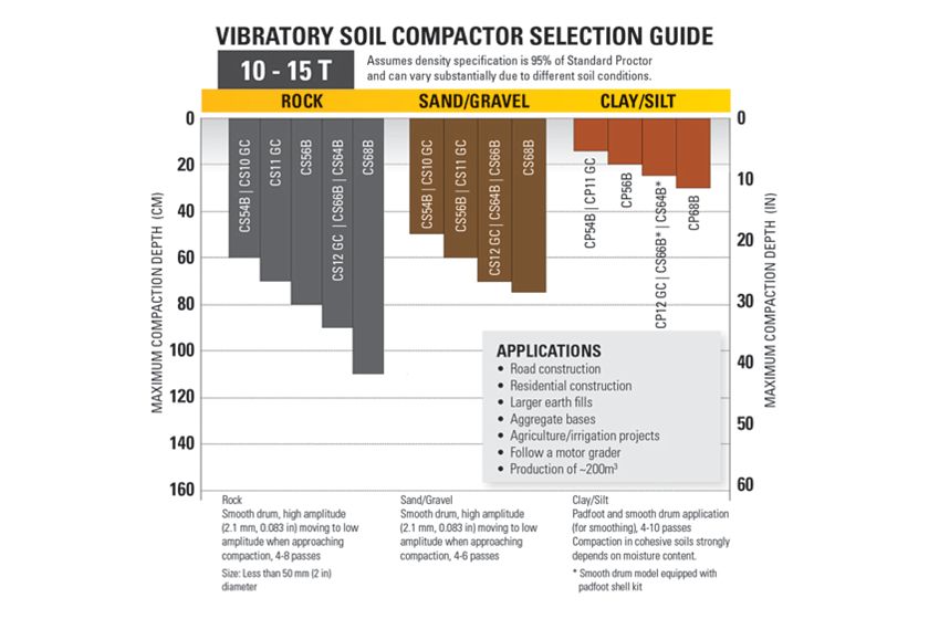 10-15T Vibratory Soil Compactor Selection Guide