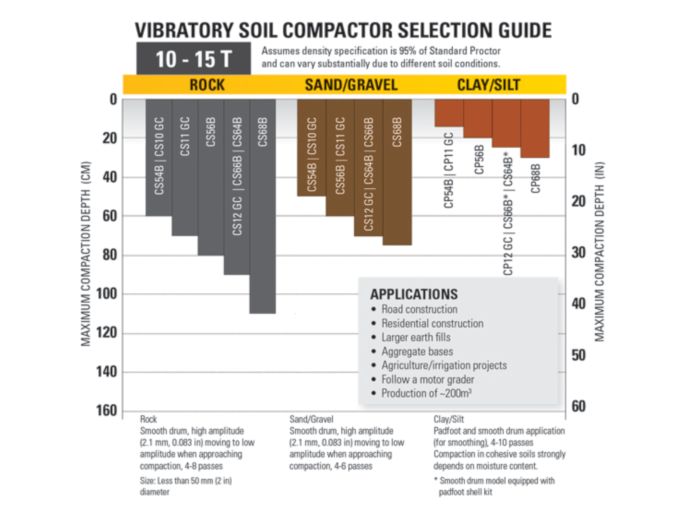 10-15T Vibratory Soil Compactor Selection Guide