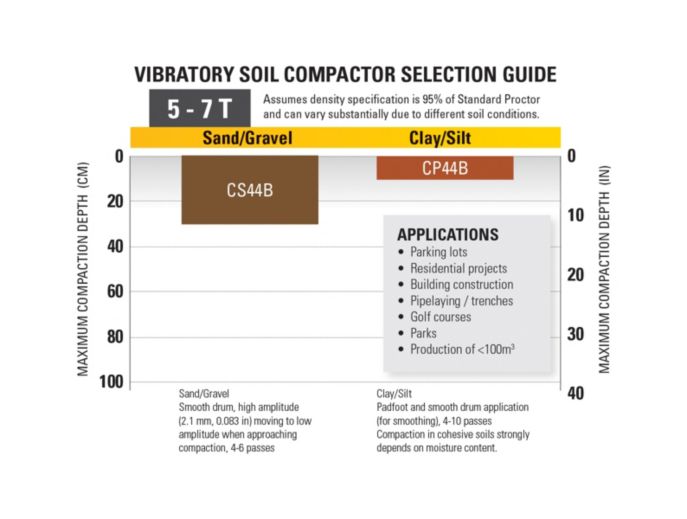 5-7T Vibratory Soil Compactor Selection Guide