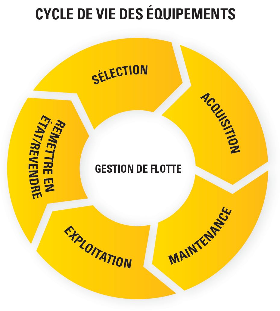 CYCLE DE VIE DES ÉQUIPEMENTS