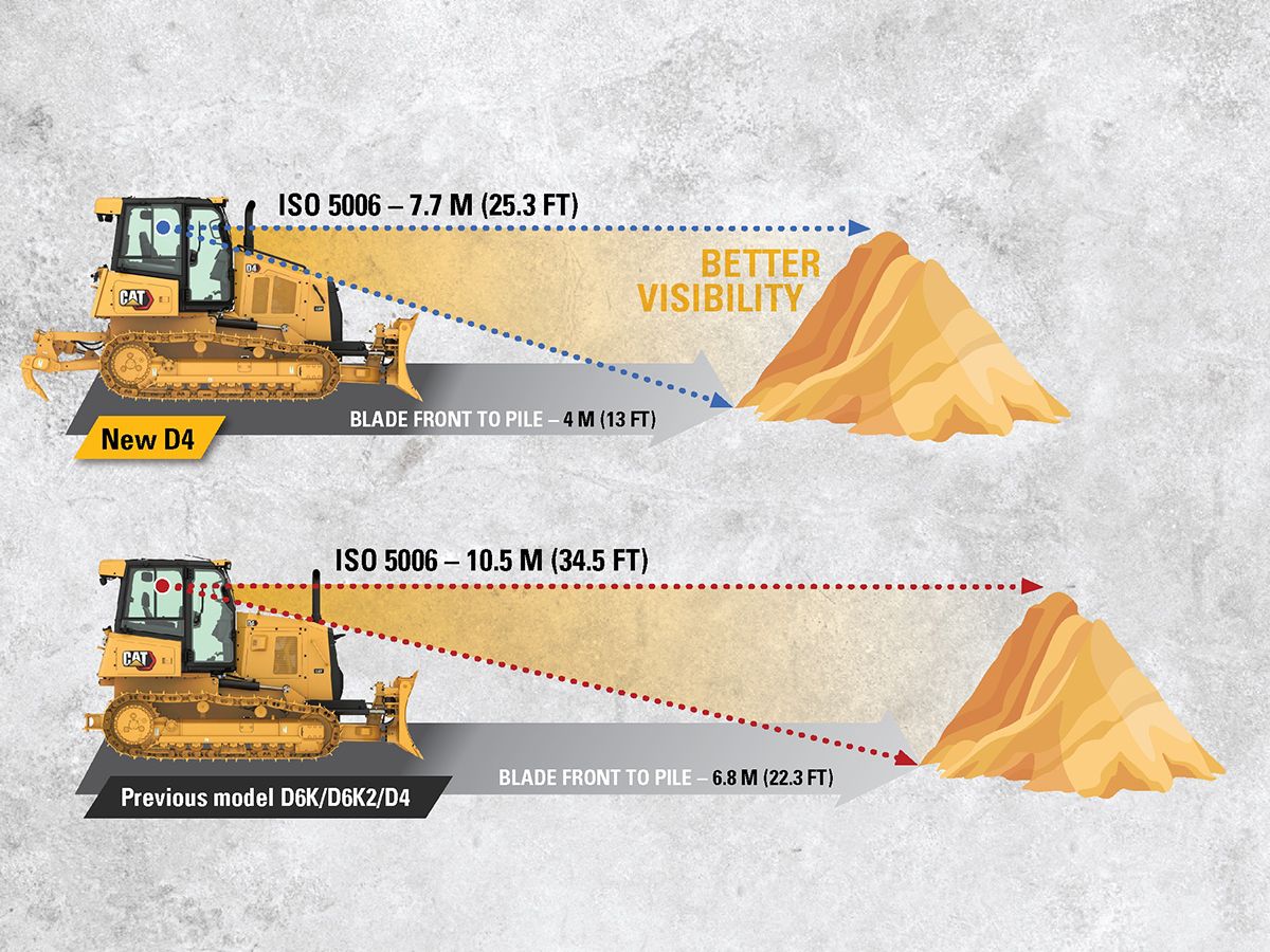 The D4 bulldozer offers better visibility so you can get more work done in less time.