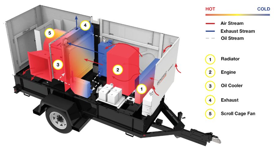 Inside Generac product