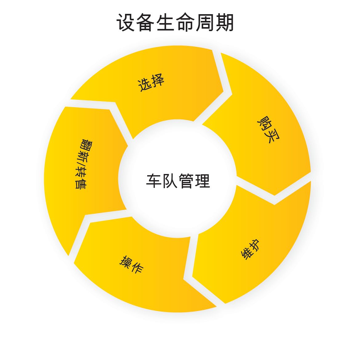 Job site Solutions Equipment lifecycle