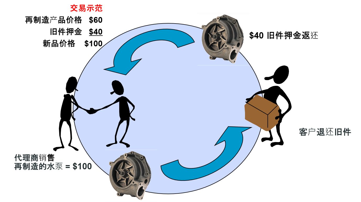 Reman deal demonstration
