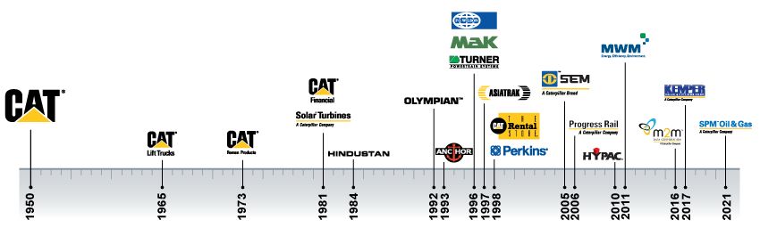Cronograma de quando nossa linha de marcas atual se juntou à família de marcas da Caterpillar.