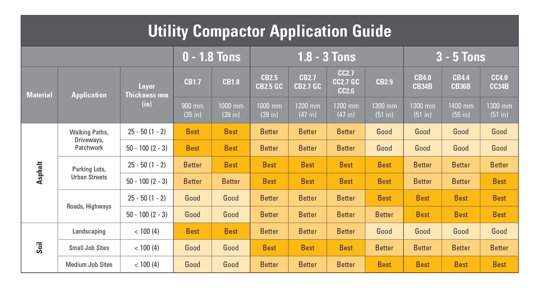 Utility Compactor Selection Chart