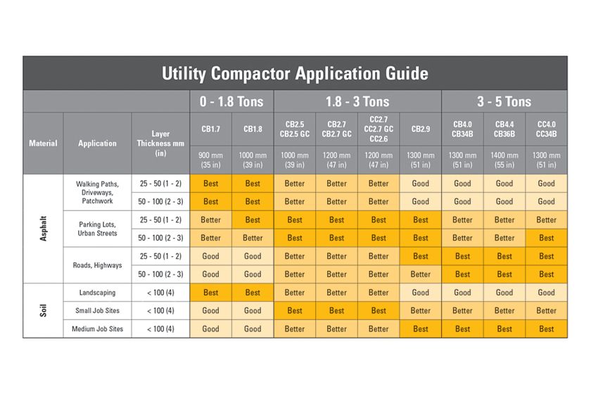 Utility Compactor Selection Chart