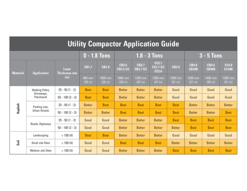Utility Compactor Selection Chart