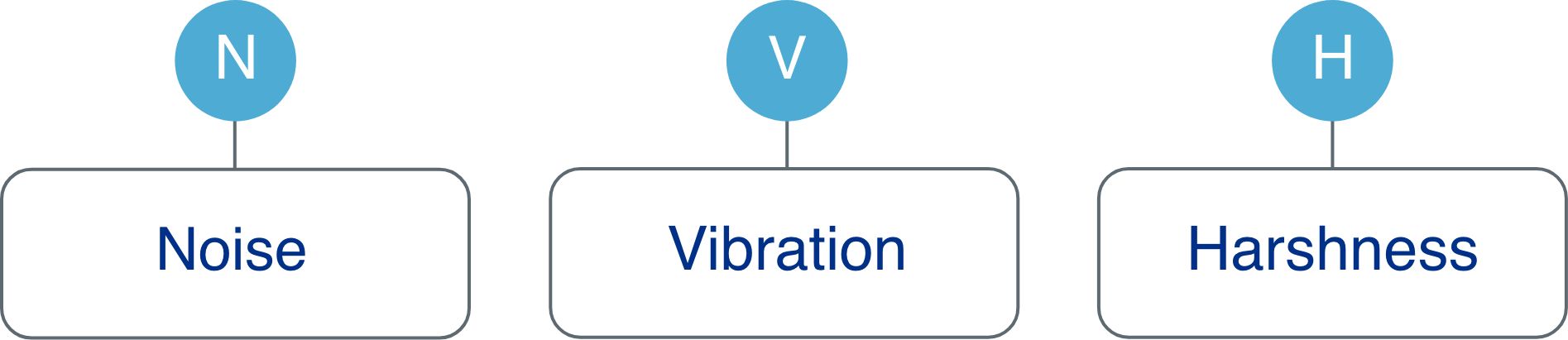 The three components of NVH