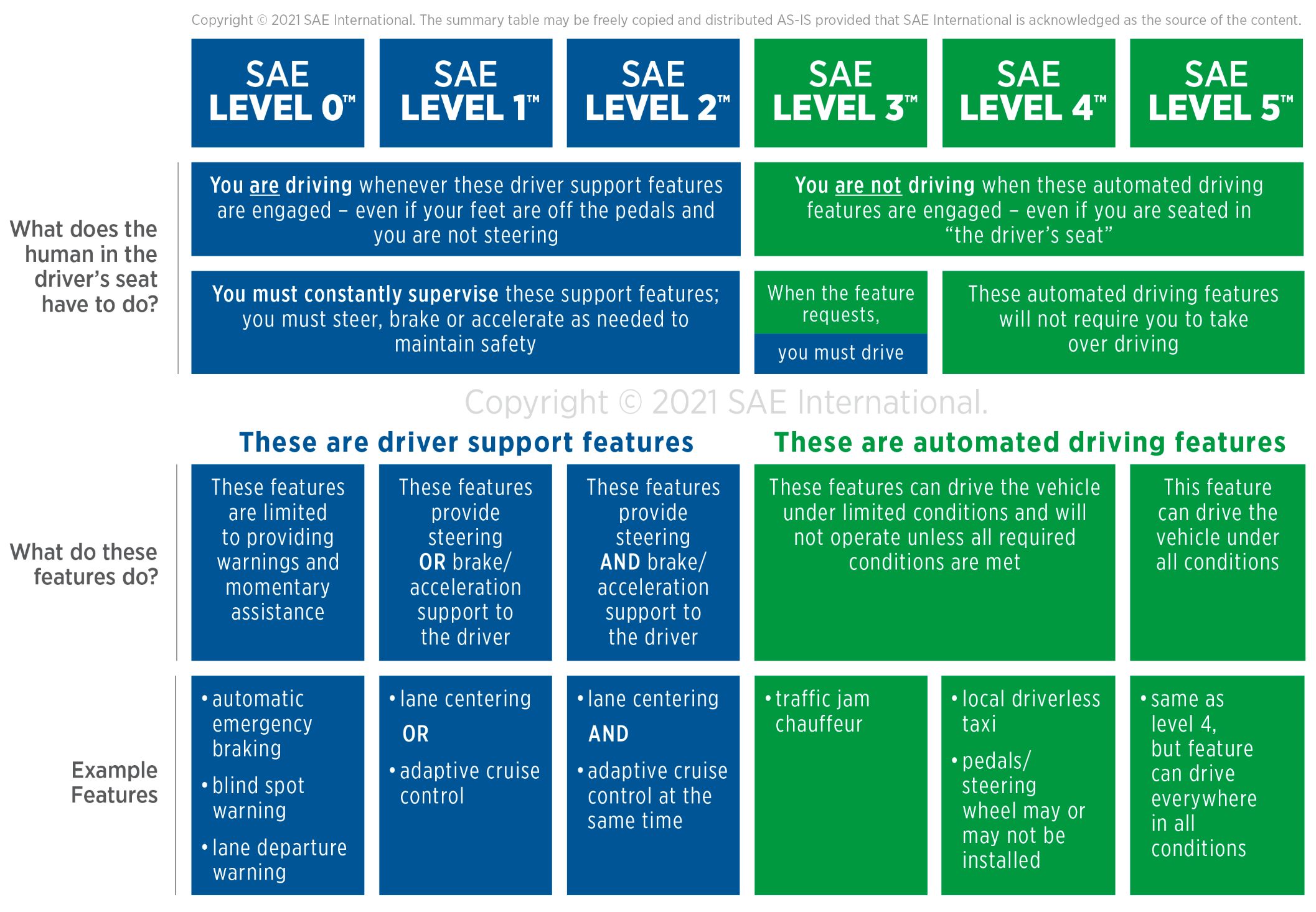 SAE J3016TM Levels of Driving Automation