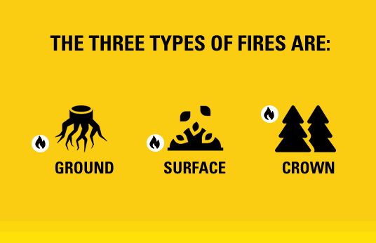 The three types of fires[list]