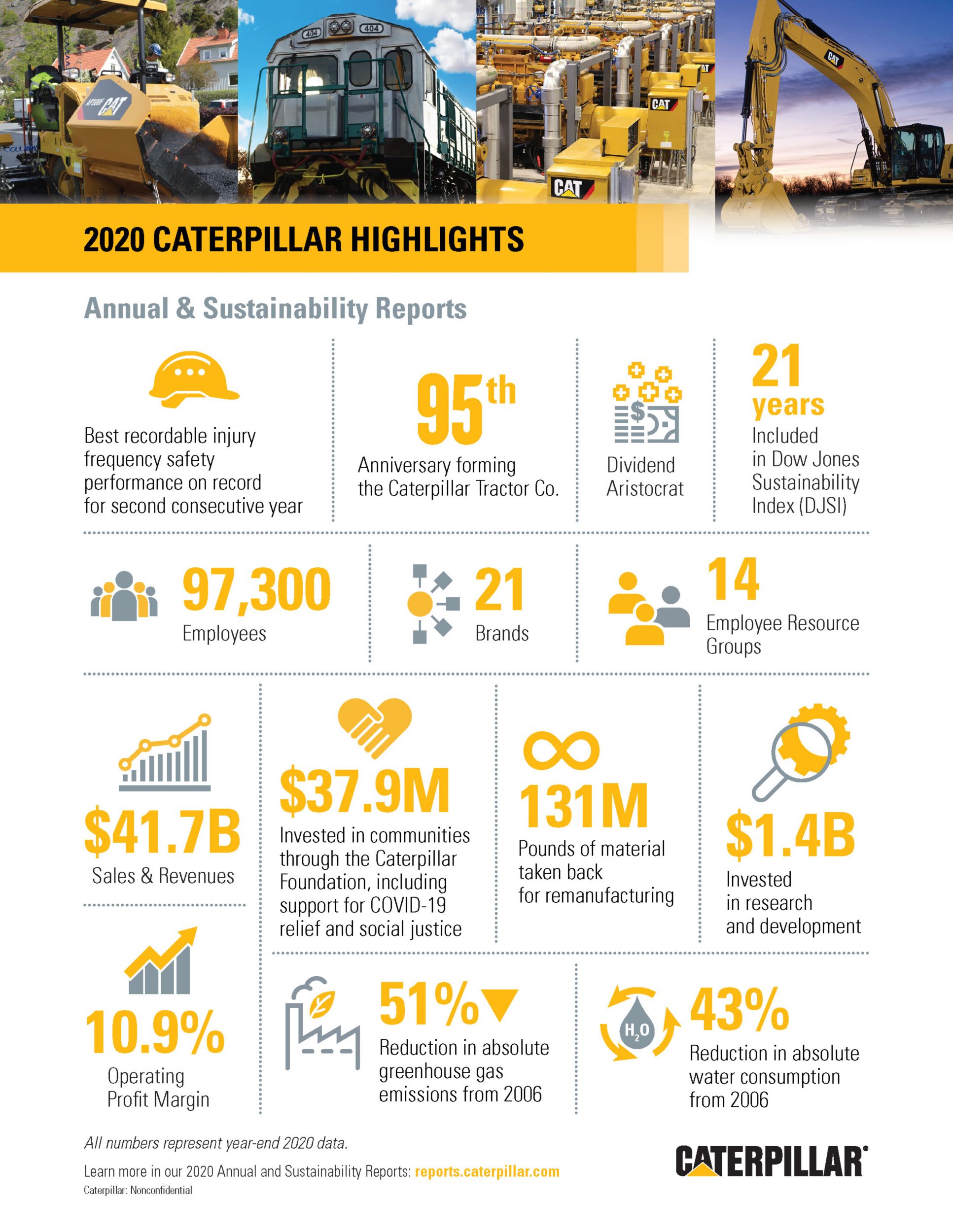 卡特彼勒可持续发展信息图雷电竞网站2020