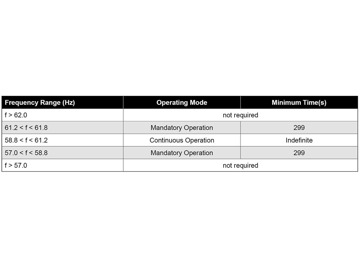 Generator Set Compliance with IEEE Standard 1547