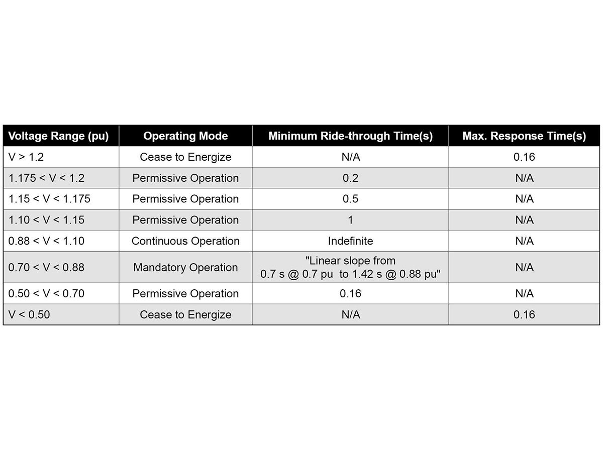 Generator Set Compliance with IEEE Standard 1547