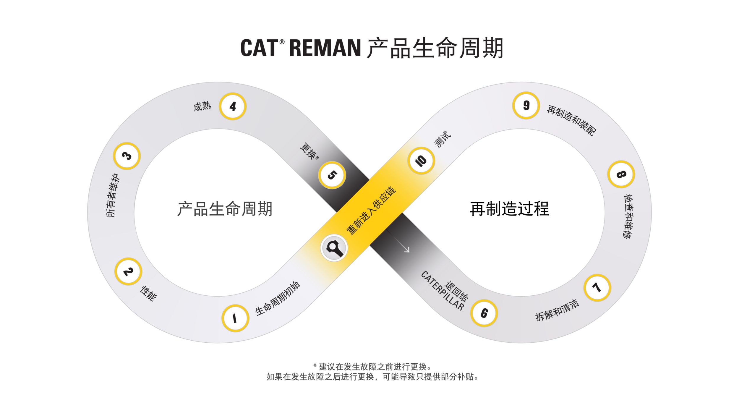 卡特彼勒的循环经济