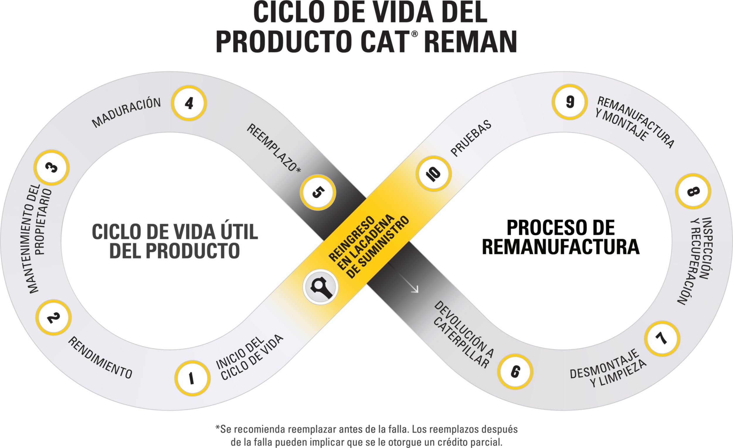 Ciclo de vida de los productos Reman